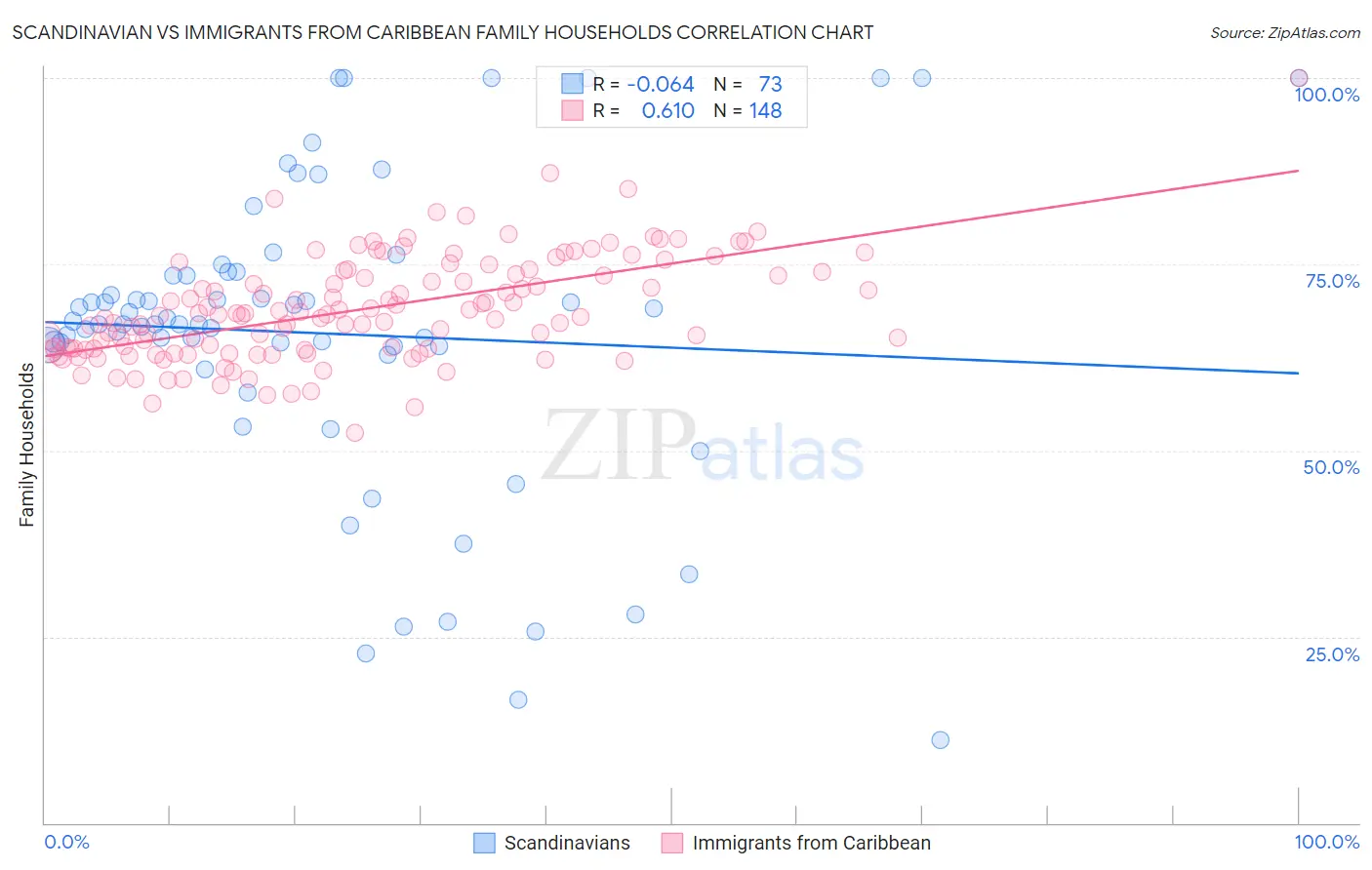 Scandinavian vs Immigrants from Caribbean Family Households