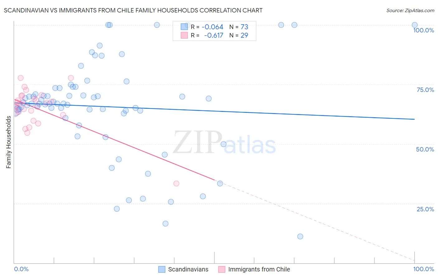 Scandinavian vs Immigrants from Chile Family Households