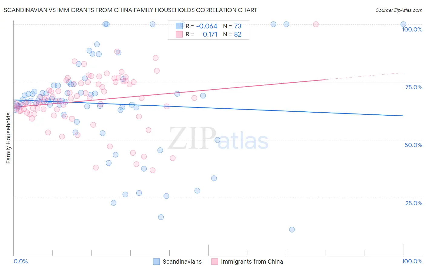 Scandinavian vs Immigrants from China Family Households