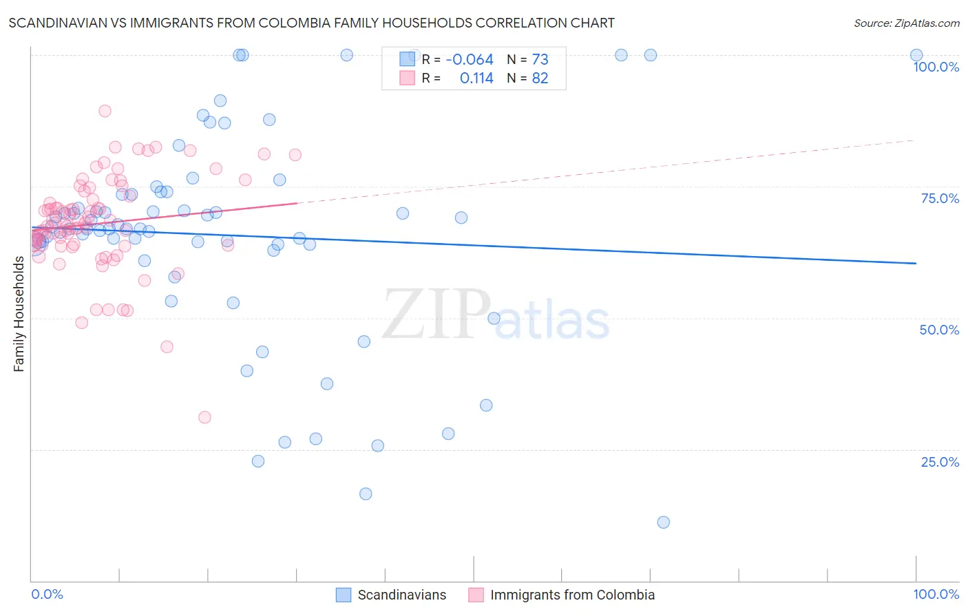 Scandinavian vs Immigrants from Colombia Family Households