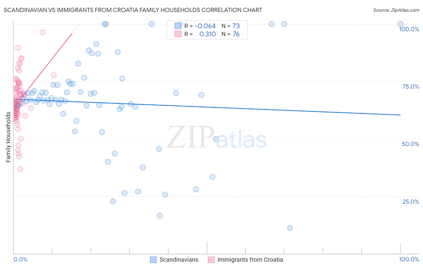 Scandinavian vs Immigrants from Croatia Family Households