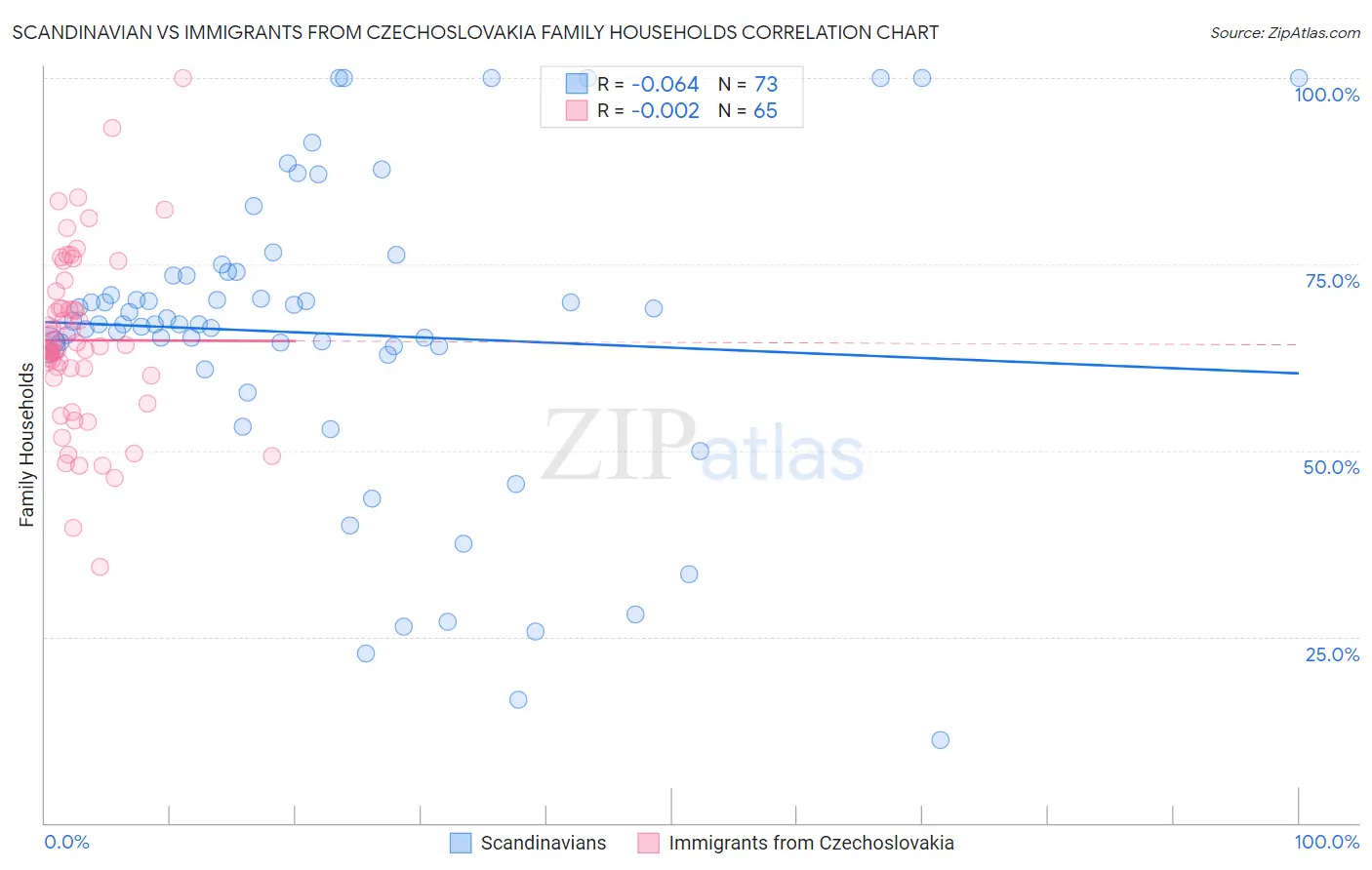 Scandinavian vs Immigrants from Czechoslovakia Family Households