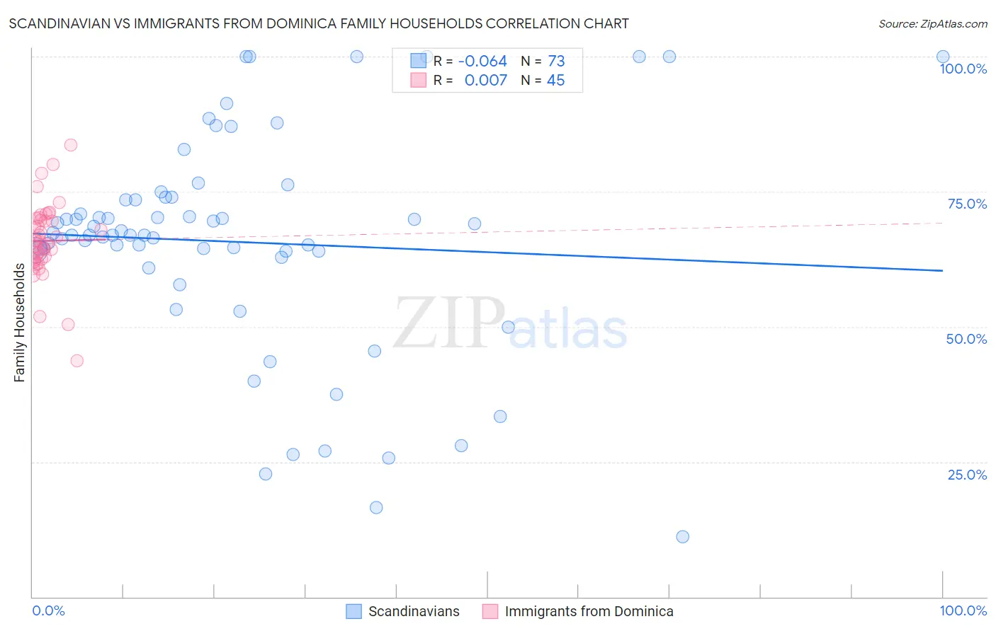 Scandinavian vs Immigrants from Dominica Family Households