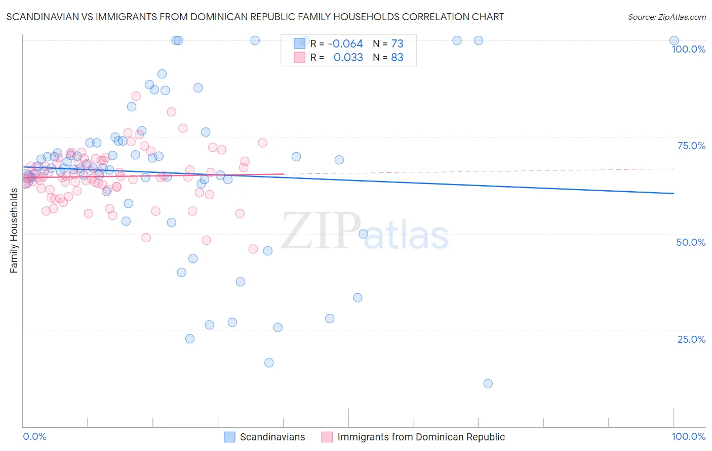 Scandinavian vs Immigrants from Dominican Republic Family Households