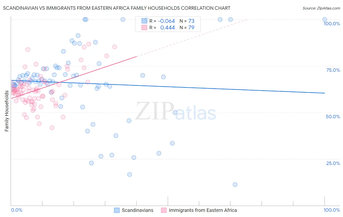 Scandinavian vs Immigrants from Eastern Africa Family Households
