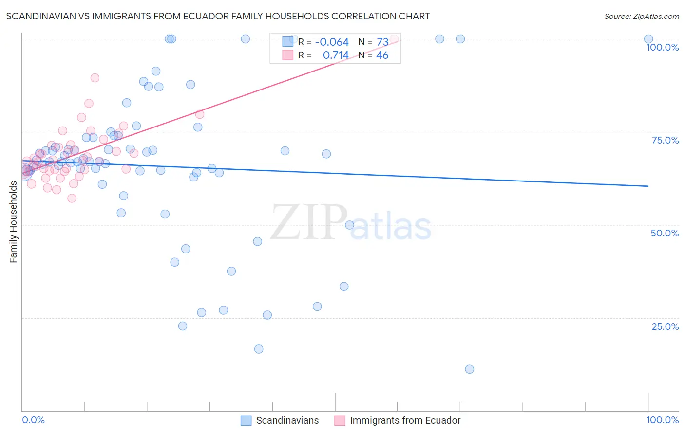 Scandinavian vs Immigrants from Ecuador Family Households