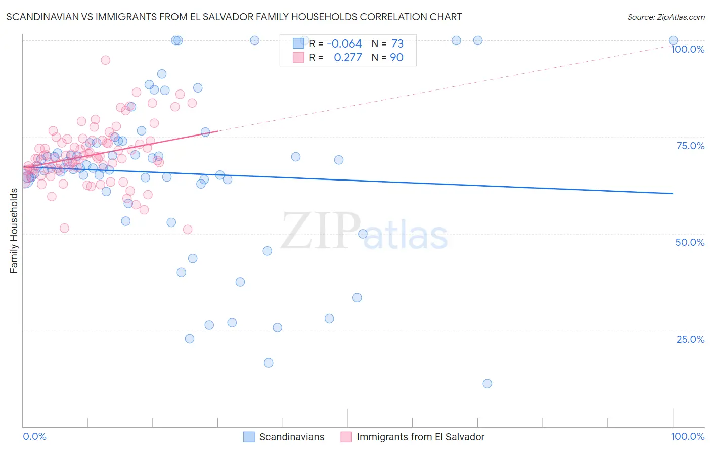 Scandinavian vs Immigrants from El Salvador Family Households