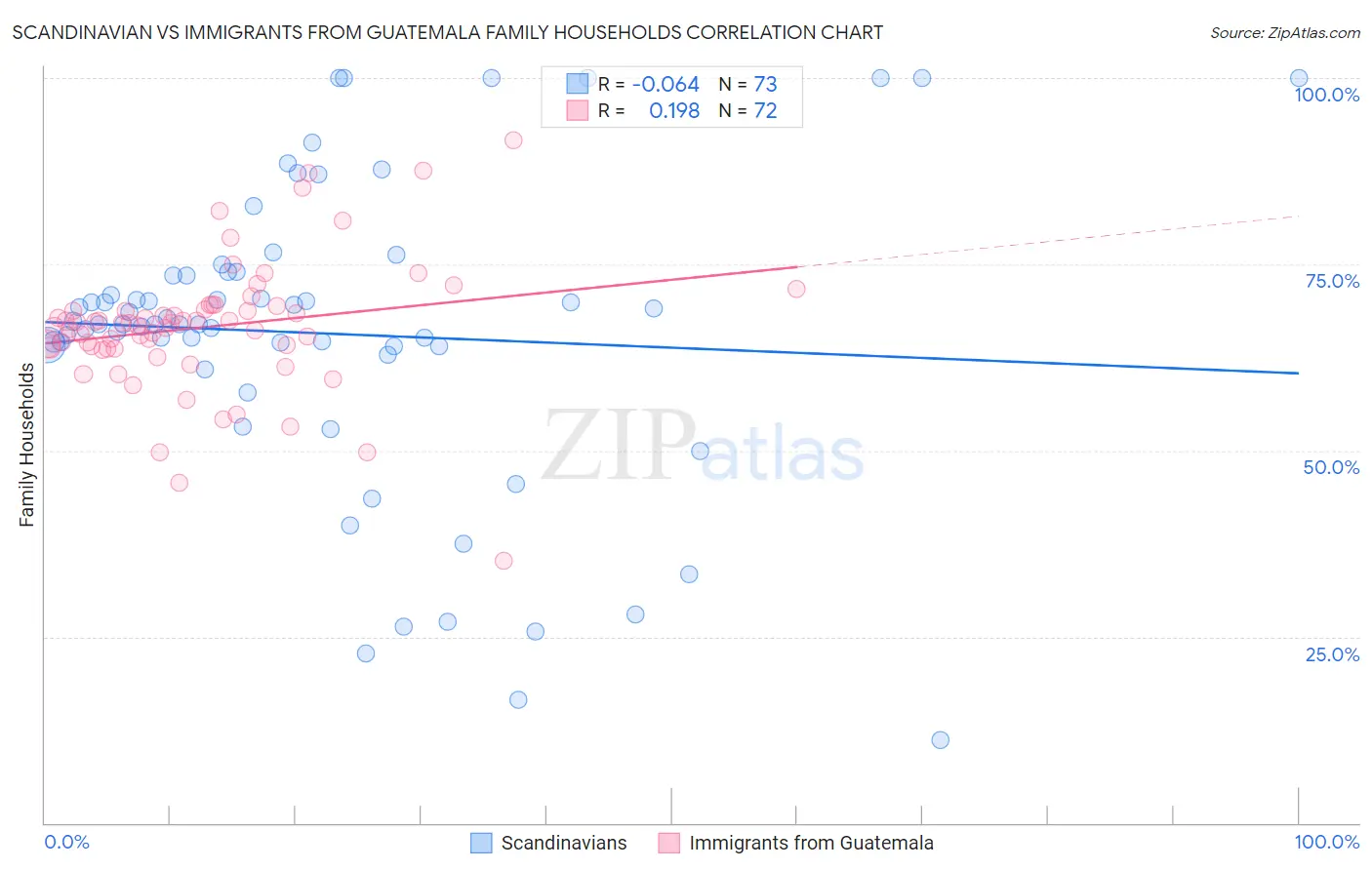 Scandinavian vs Immigrants from Guatemala Family Households