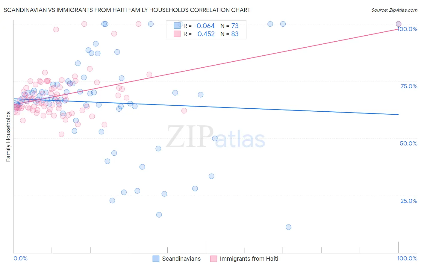 Scandinavian vs Immigrants from Haiti Family Households