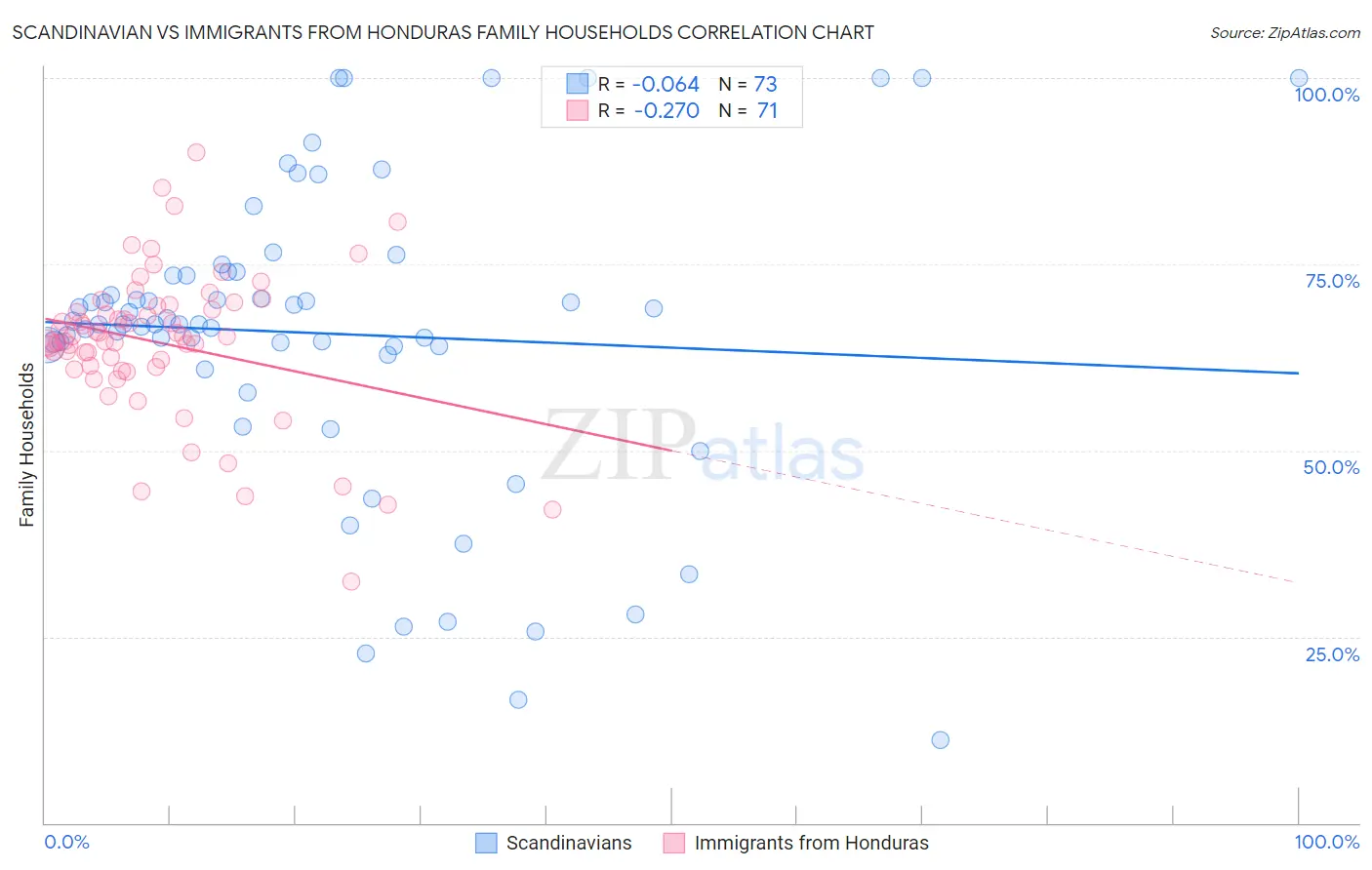 Scandinavian vs Immigrants from Honduras Family Households