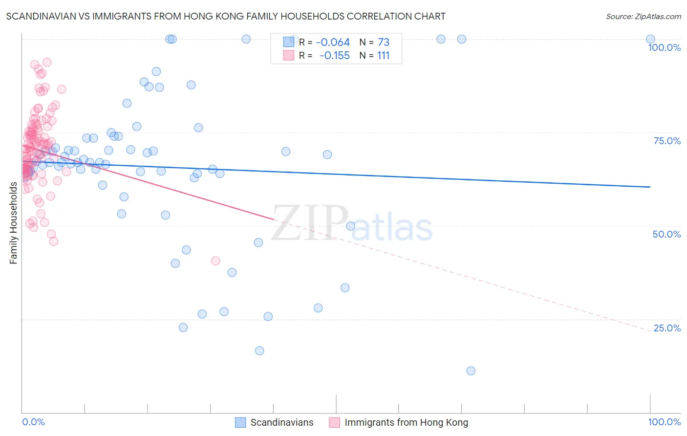 Scandinavian vs Immigrants from Hong Kong Family Households