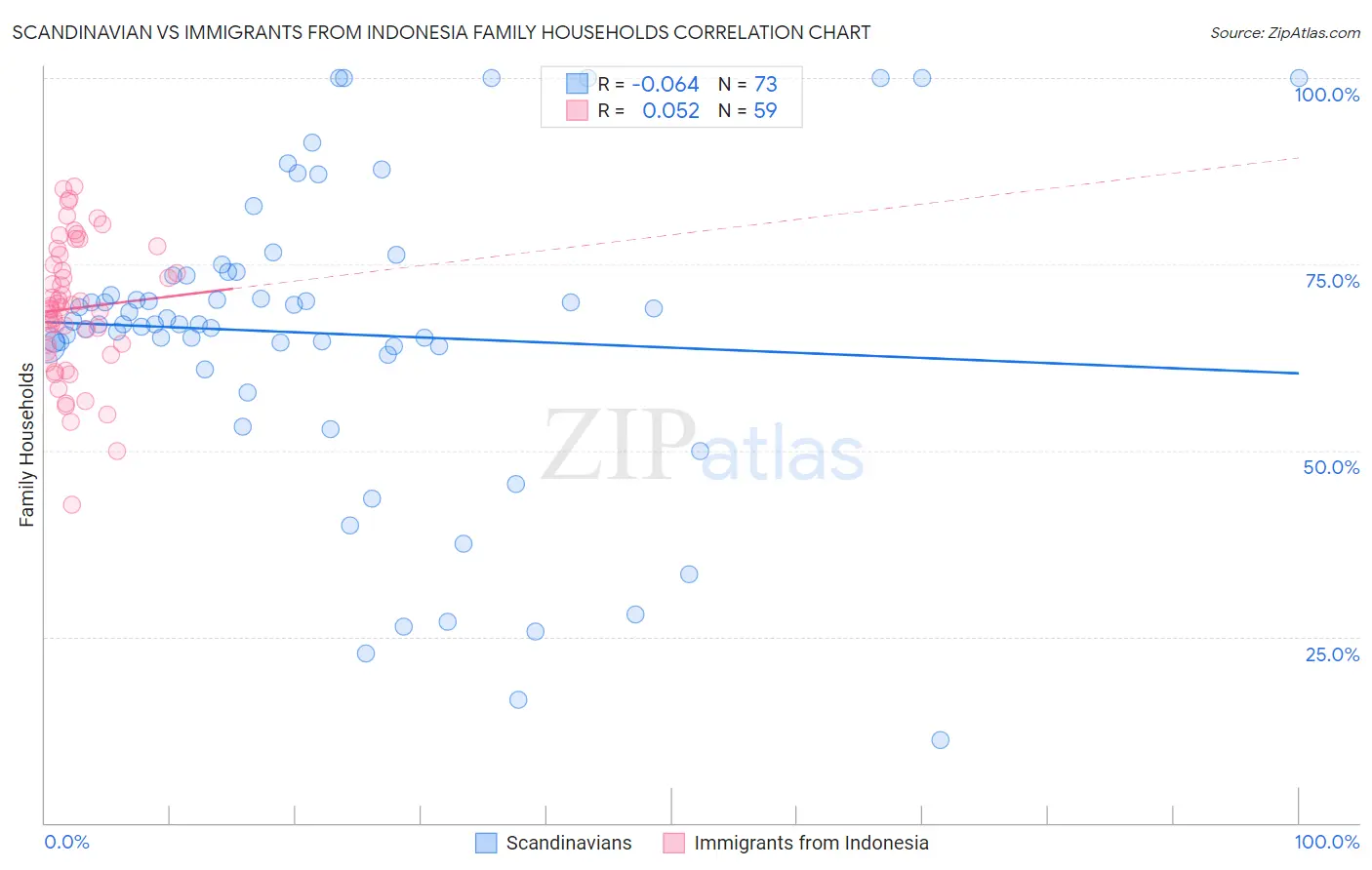 Scandinavian vs Immigrants from Indonesia Family Households
