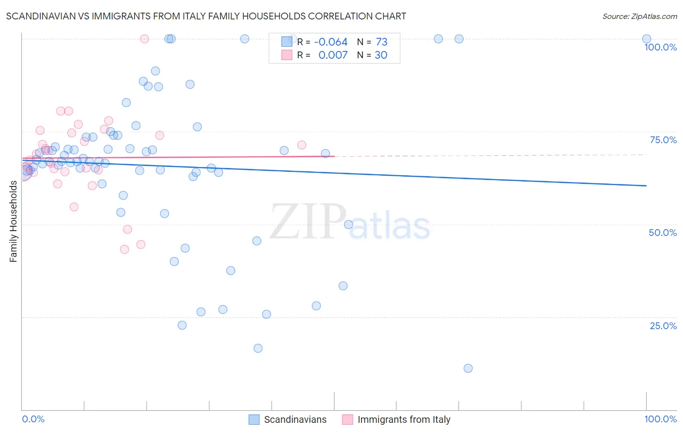 Scandinavian vs Immigrants from Italy Family Households