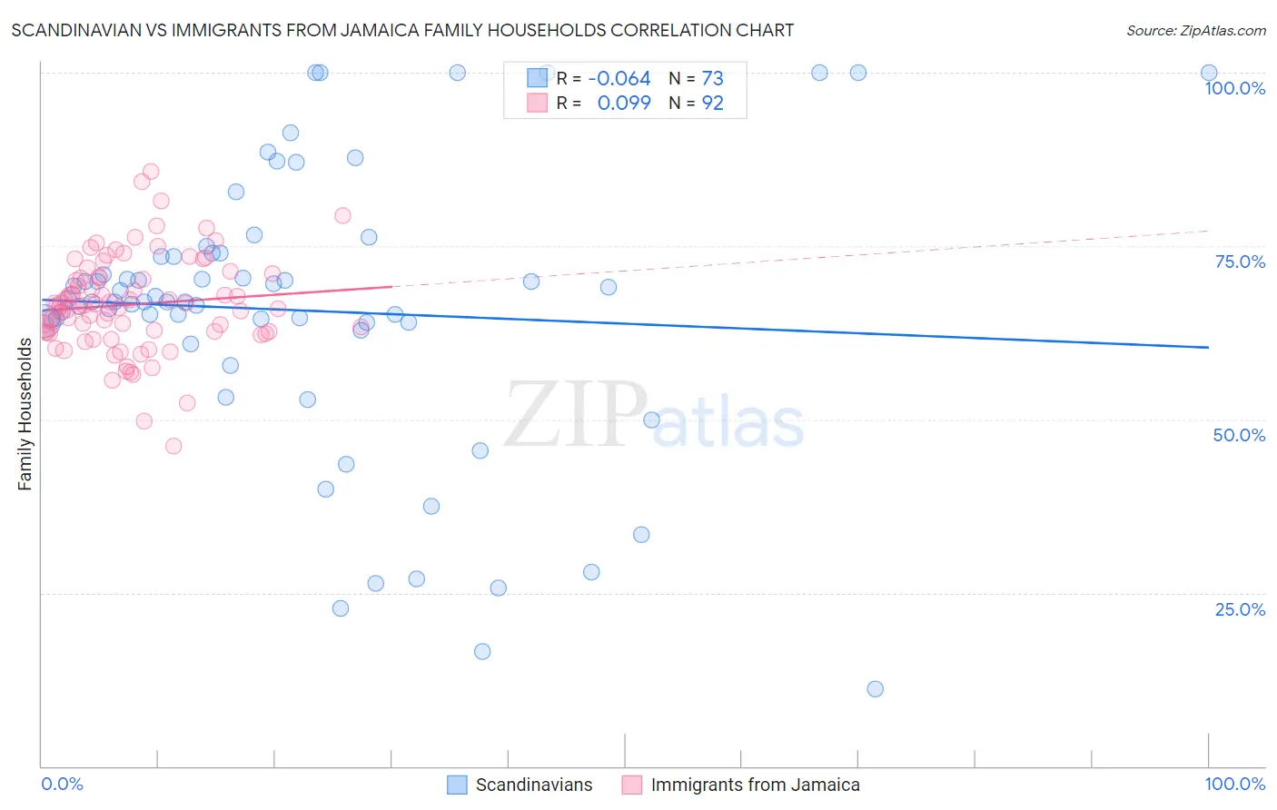 Scandinavian vs Immigrants from Jamaica Family Households