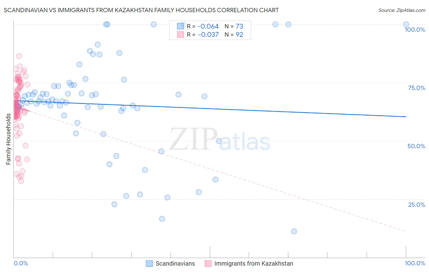 Scandinavian vs Immigrants from Kazakhstan Family Households