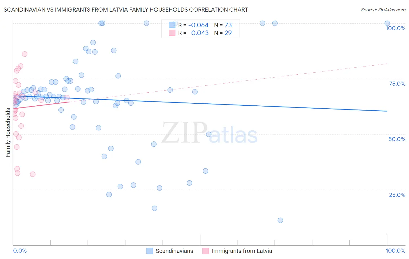 Scandinavian vs Immigrants from Latvia Family Households
