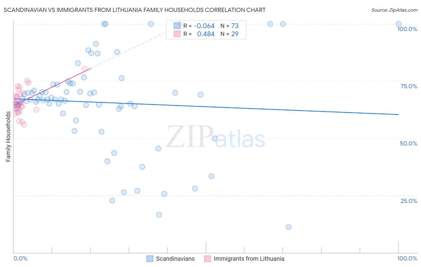 Scandinavian vs Immigrants from Lithuania Family Households