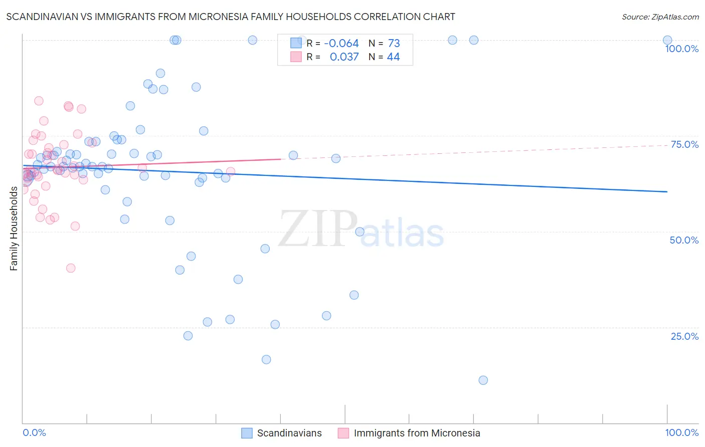 Scandinavian vs Immigrants from Micronesia Family Households