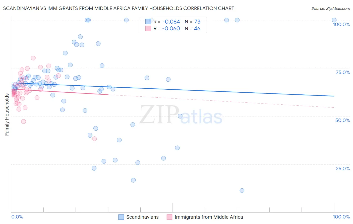 Scandinavian vs Immigrants from Middle Africa Family Households