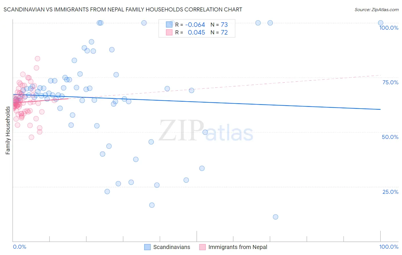 Scandinavian vs Immigrants from Nepal Family Households