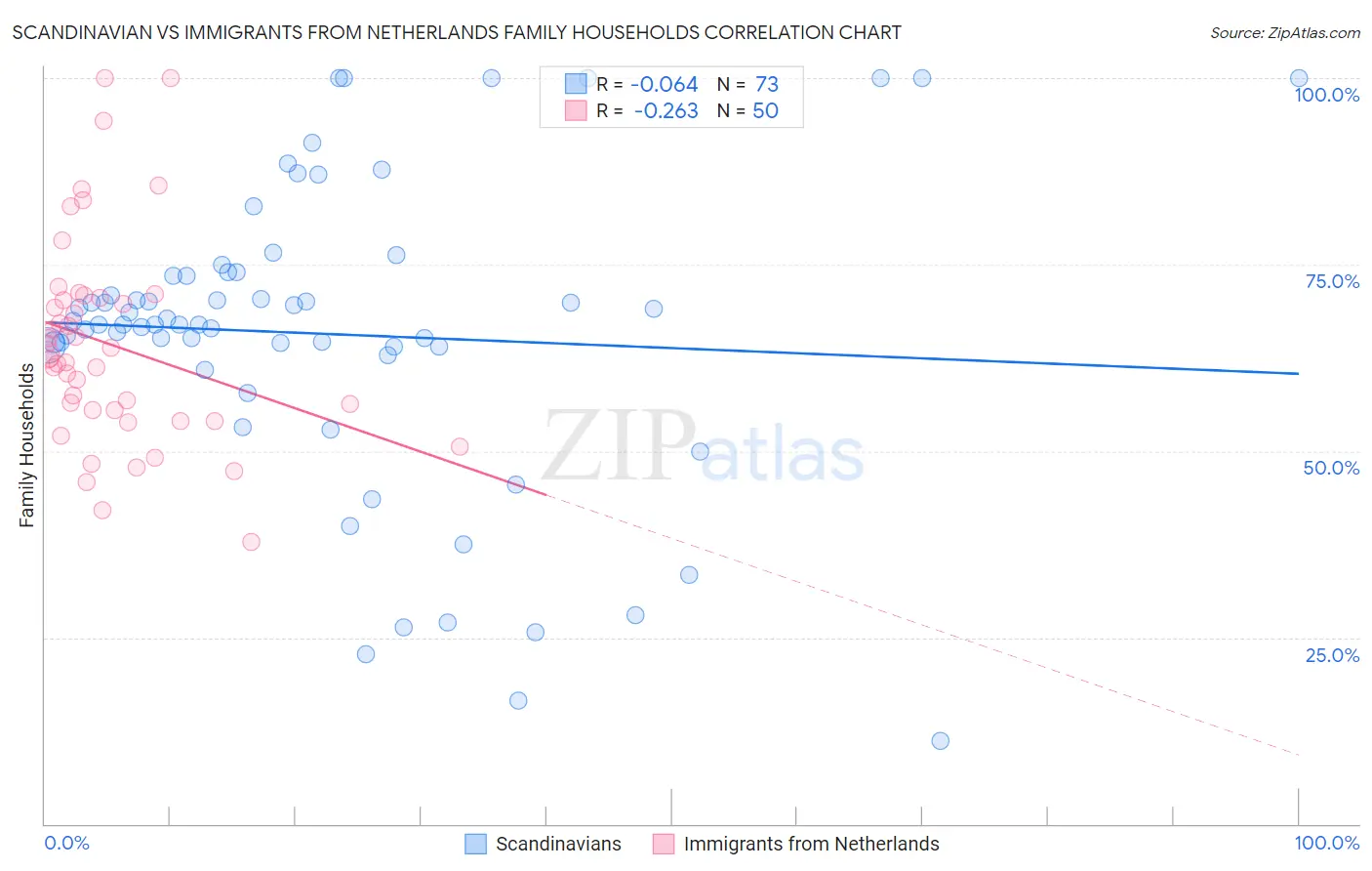 Scandinavian vs Immigrants from Netherlands Family Households