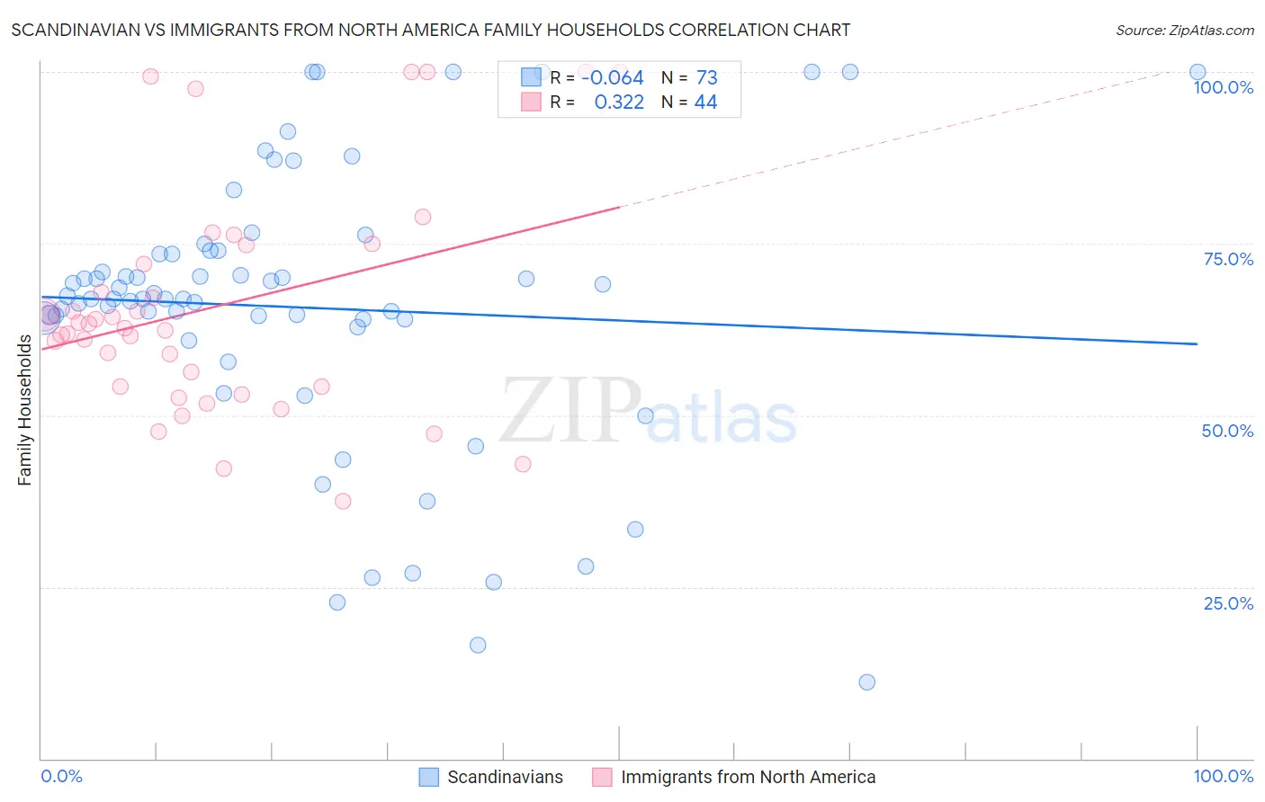 Scandinavian vs Immigrants from North America Family Households