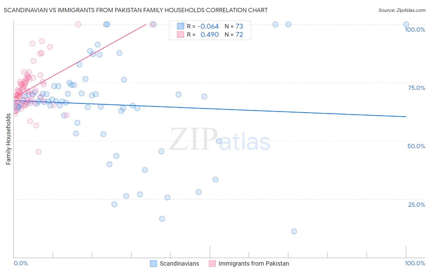 Scandinavian vs Immigrants from Pakistan Family Households