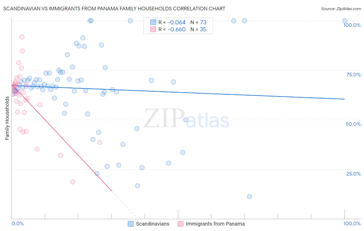 Scandinavian vs Immigrants from Panama Family Households