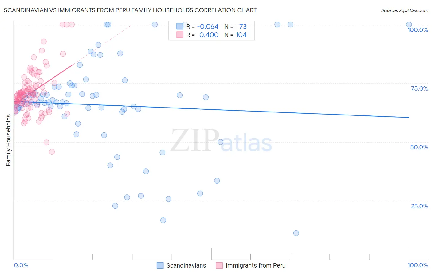 Scandinavian vs Immigrants from Peru Family Households