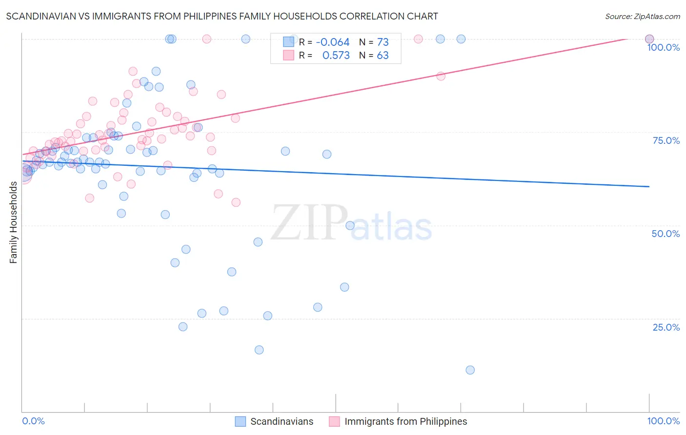Scandinavian vs Immigrants from Philippines Family Households