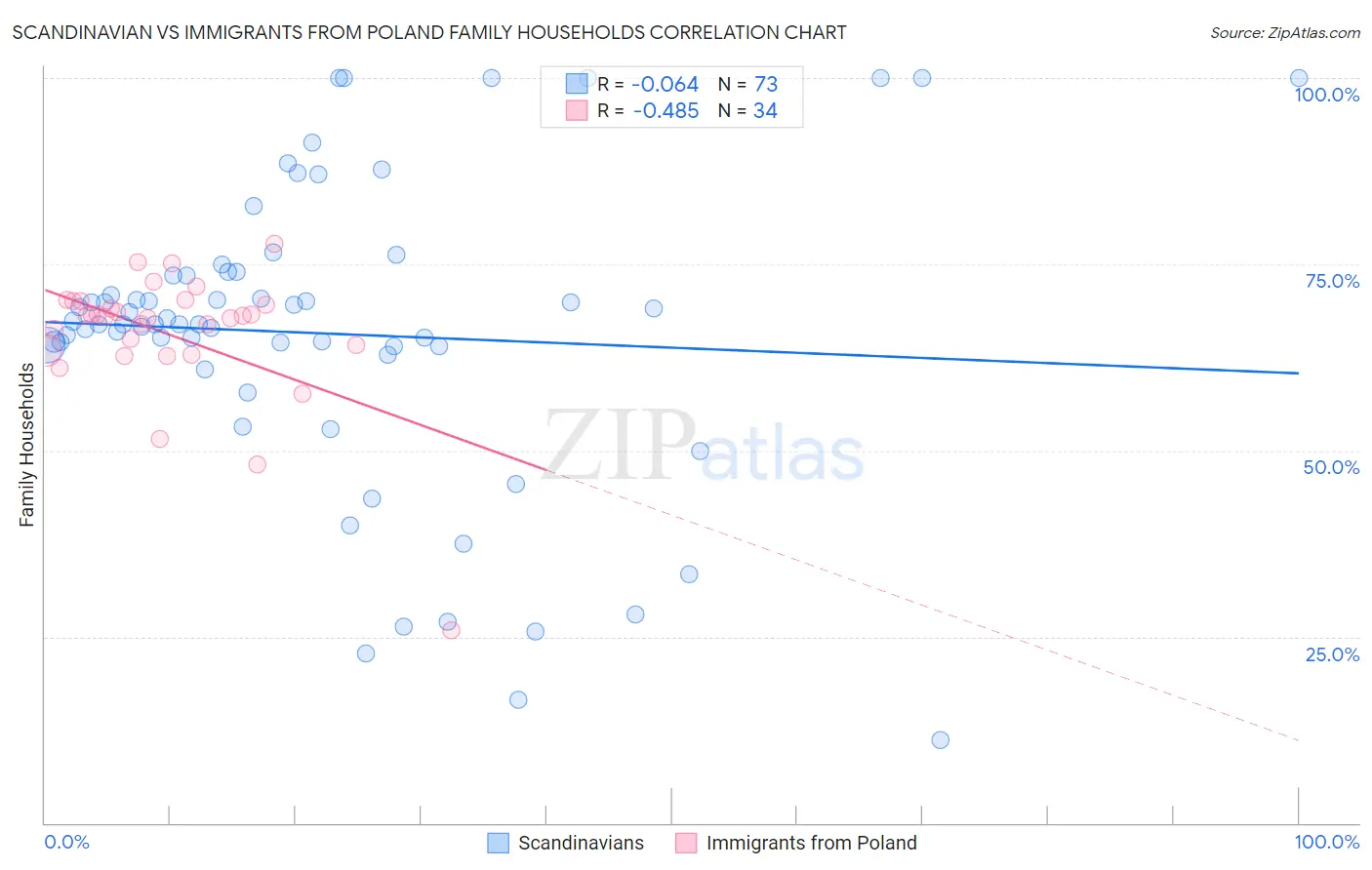 Scandinavian vs Immigrants from Poland Family Households