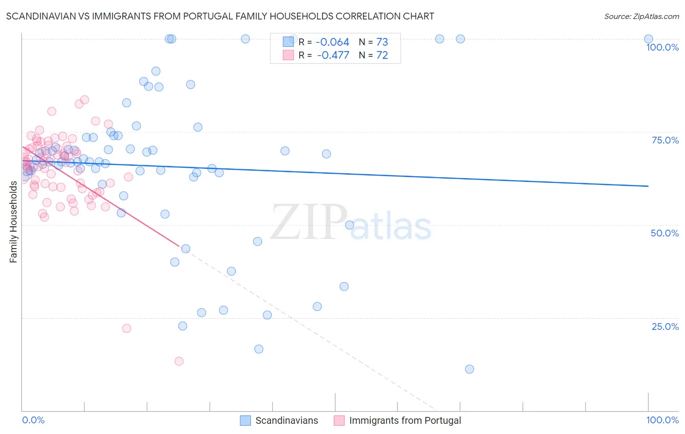 Scandinavian vs Immigrants from Portugal Family Households