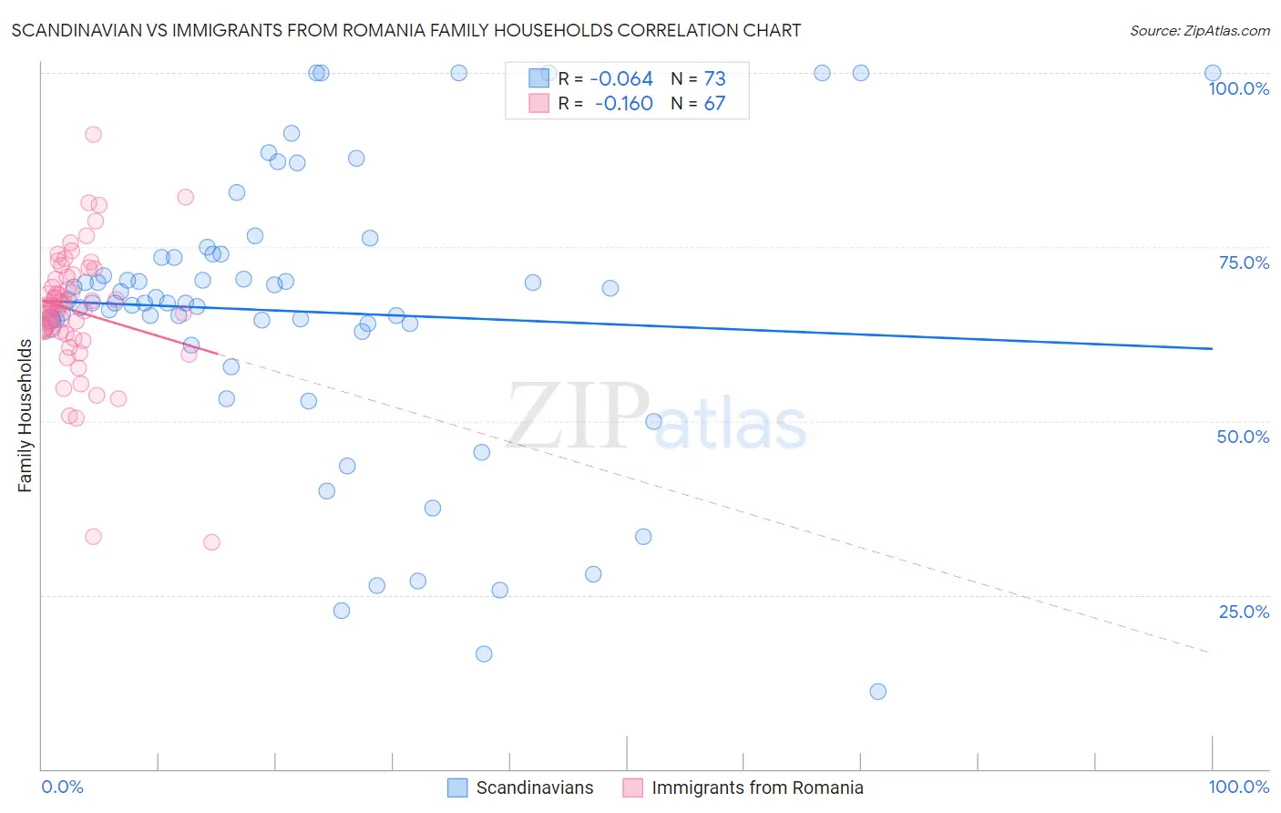 Scandinavian vs Immigrants from Romania Family Households