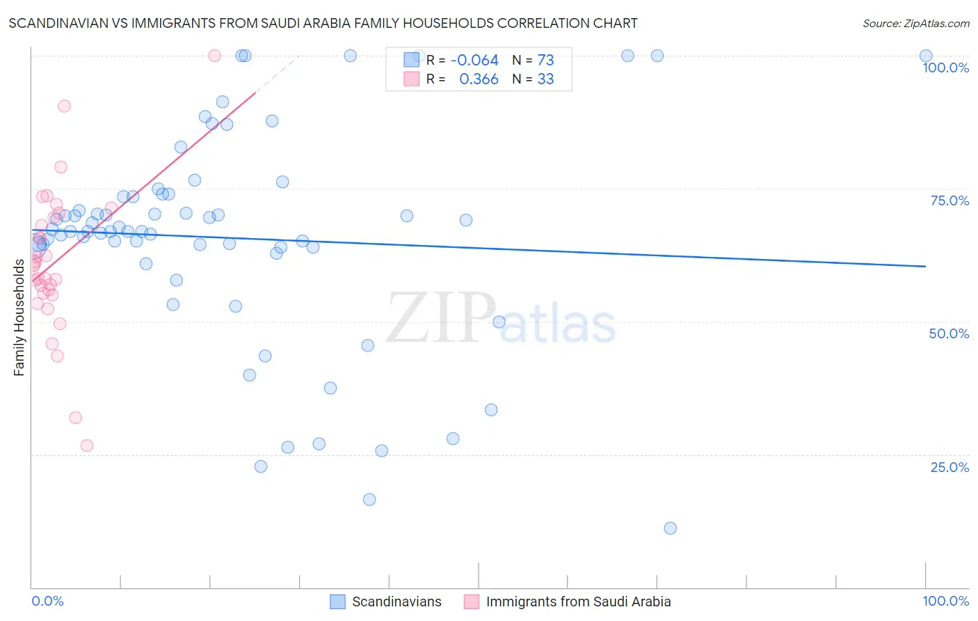 Scandinavian vs Immigrants from Saudi Arabia Family Households