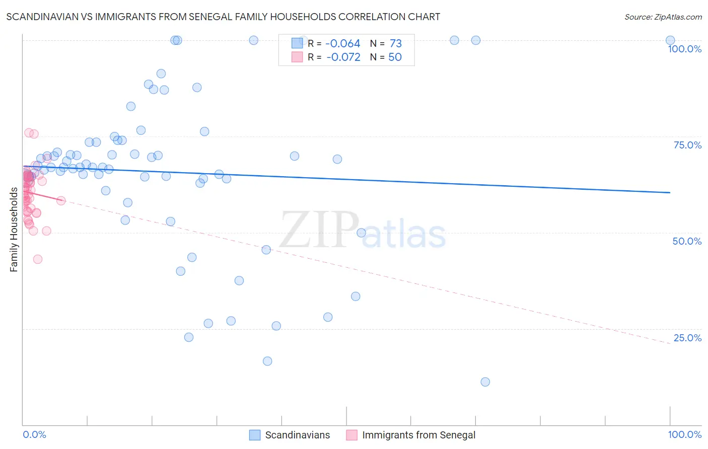 Scandinavian vs Immigrants from Senegal Family Households