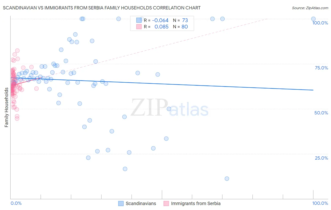 Scandinavian vs Immigrants from Serbia Family Households