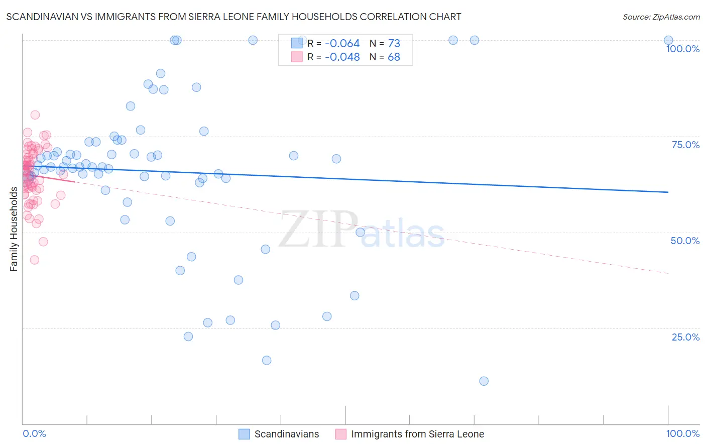 Scandinavian vs Immigrants from Sierra Leone Family Households