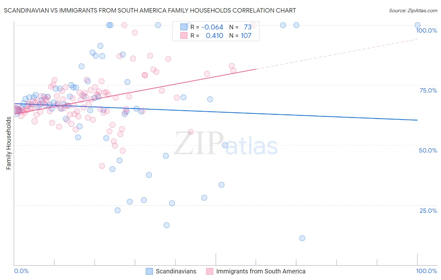 Scandinavian vs Immigrants from South America Family Households