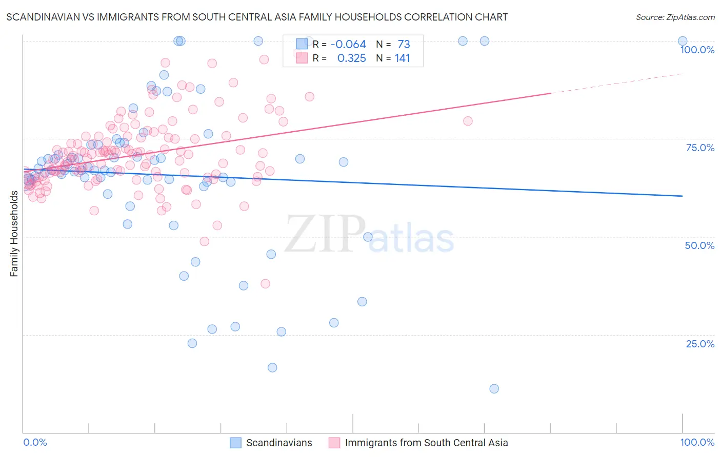 Scandinavian vs Immigrants from South Central Asia Family Households