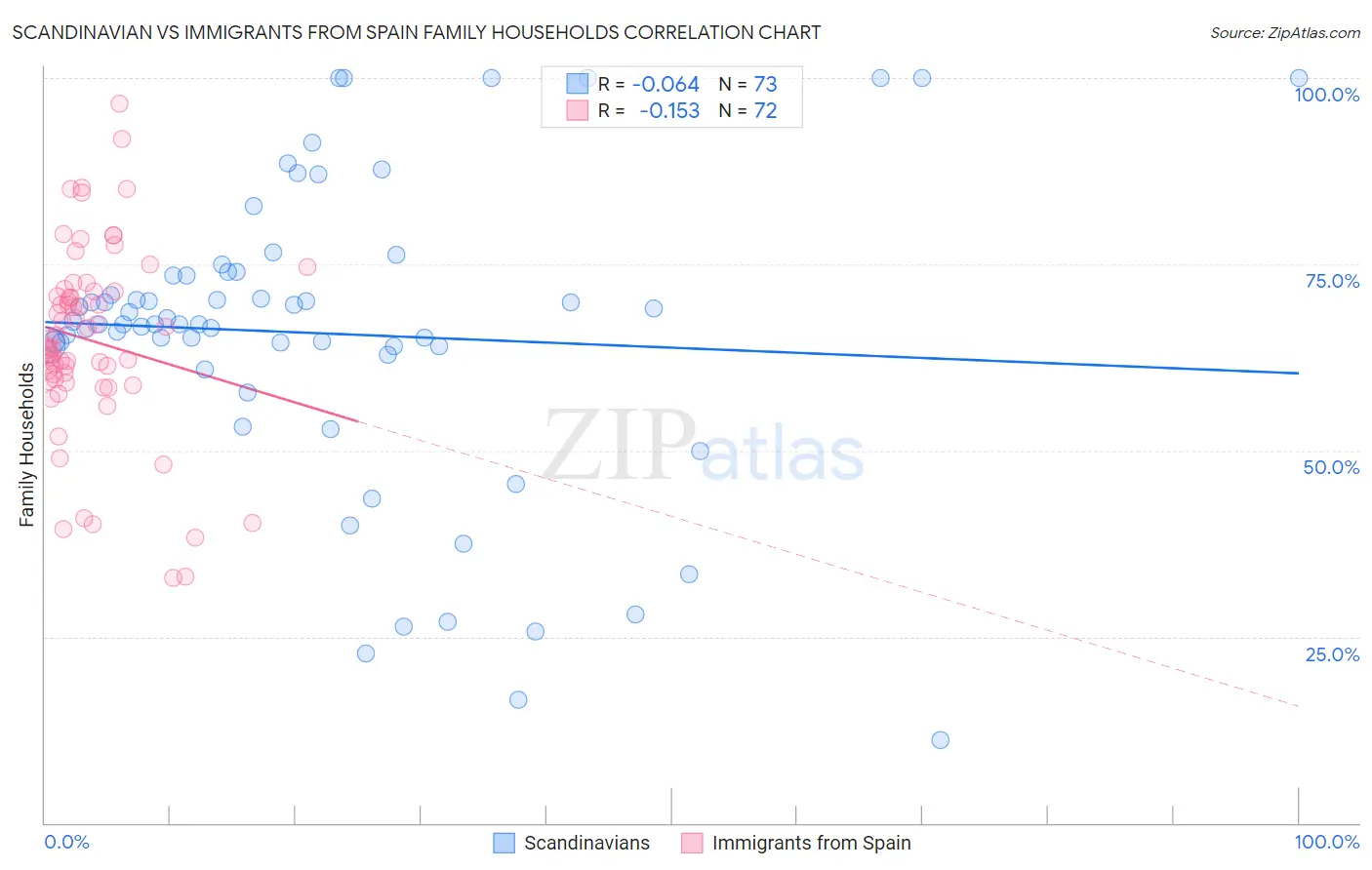 Scandinavian vs Immigrants from Spain Family Households