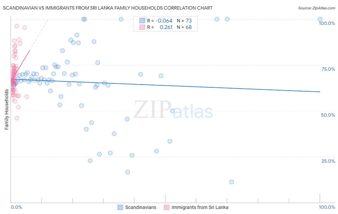 Scandinavian vs Immigrants from Sri Lanka Family Households