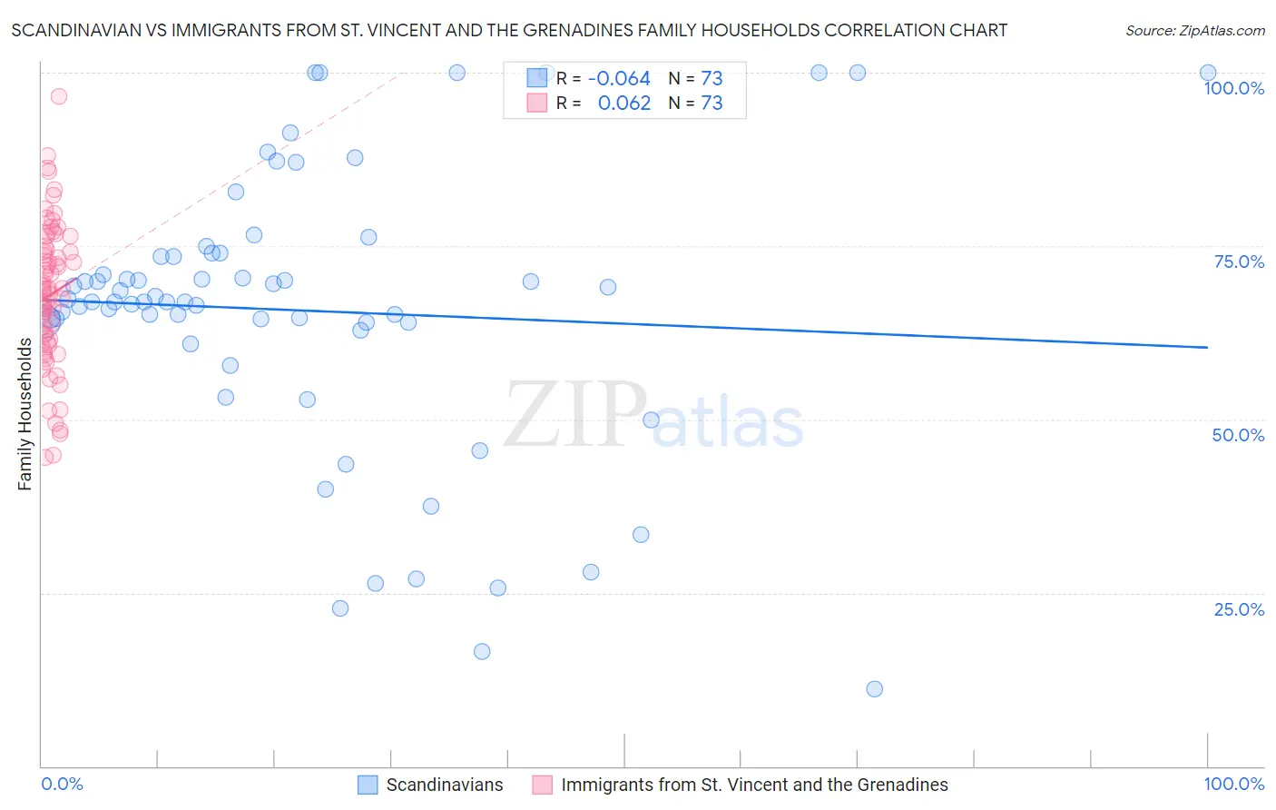 Scandinavian vs Immigrants from St. Vincent and the Grenadines Family Households