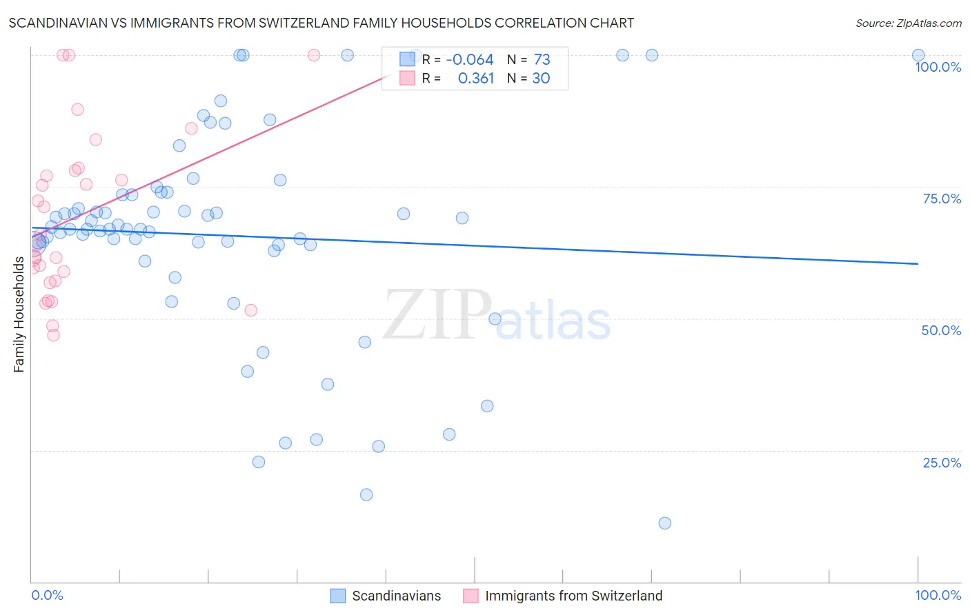 Scandinavian vs Immigrants from Switzerland Family Households
