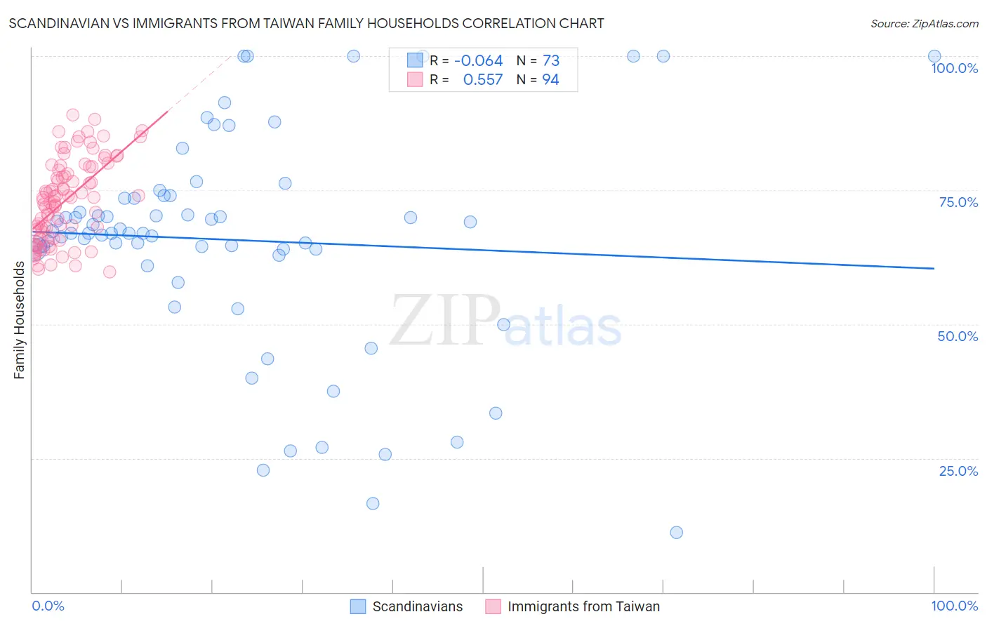 Scandinavian vs Immigrants from Taiwan Family Households