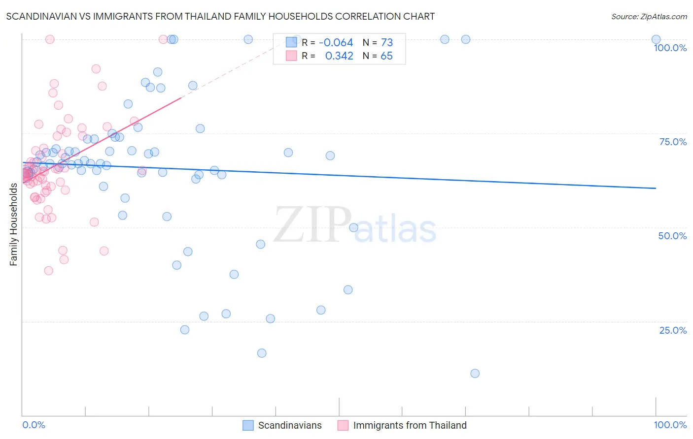 Scandinavian vs Immigrants from Thailand Family Households