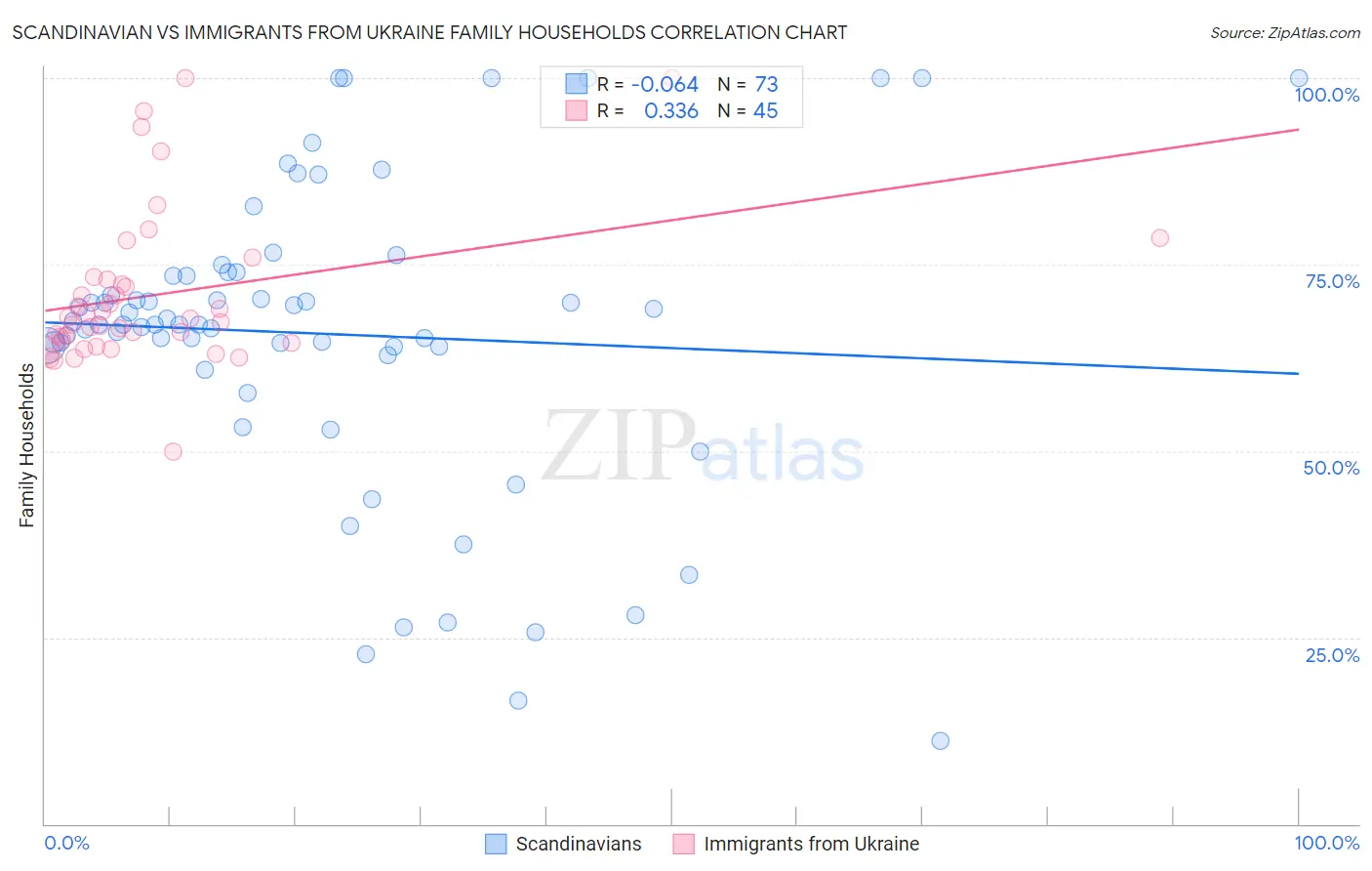 Scandinavian vs Immigrants from Ukraine Family Households