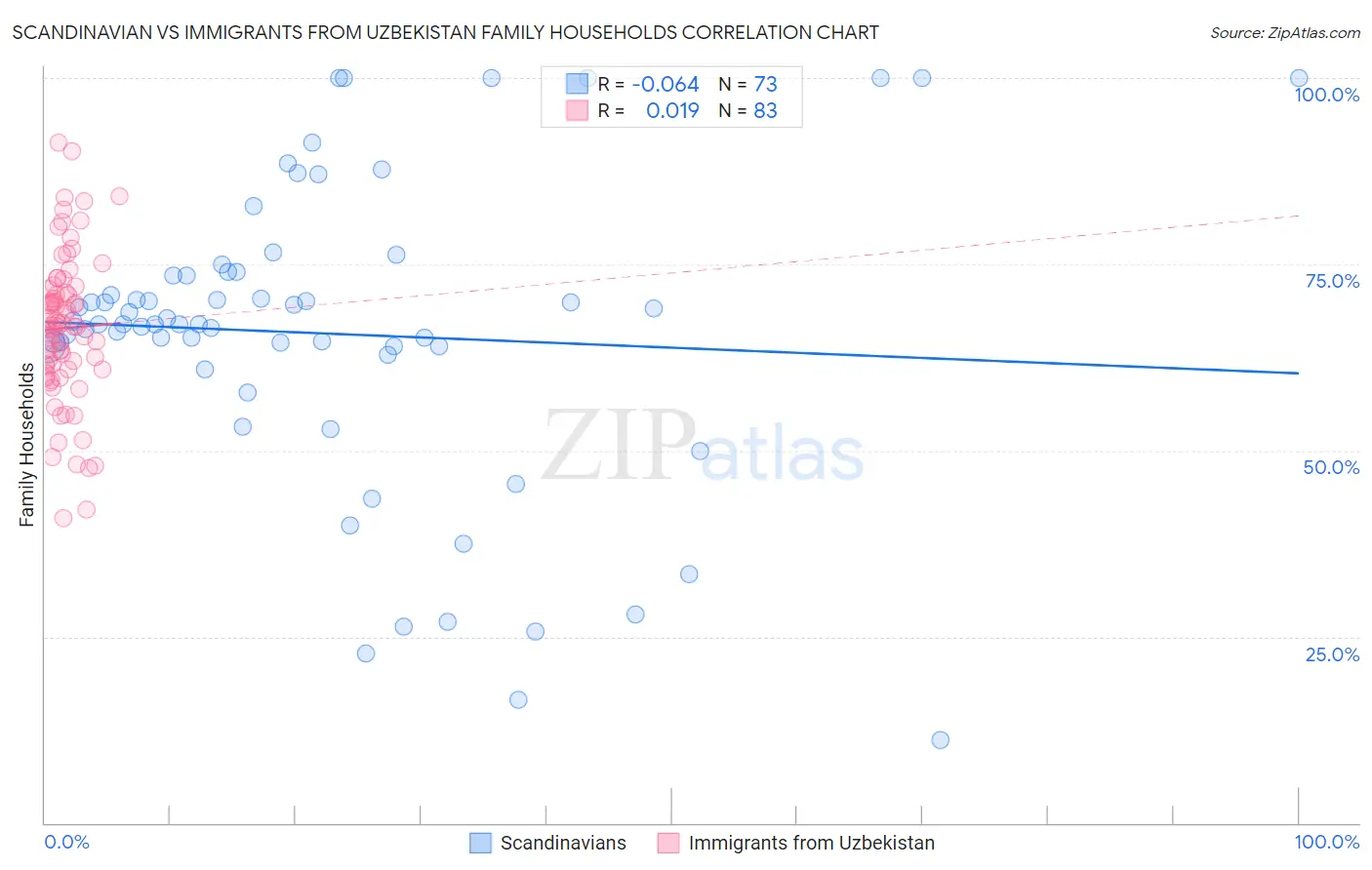 Scandinavian vs Immigrants from Uzbekistan Family Households