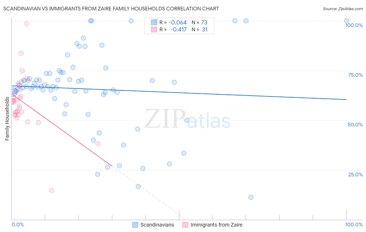 Scandinavian vs Immigrants from Zaire Family Households