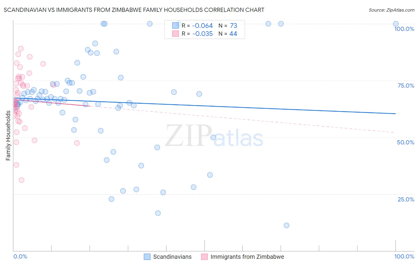 Scandinavian vs Immigrants from Zimbabwe Family Households
