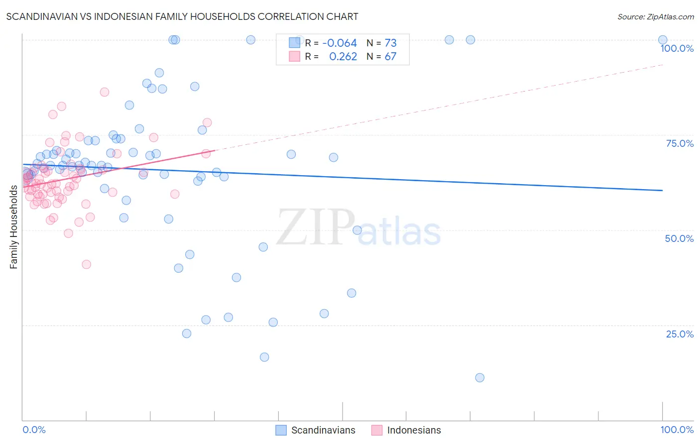 Scandinavian vs Indonesian Family Households